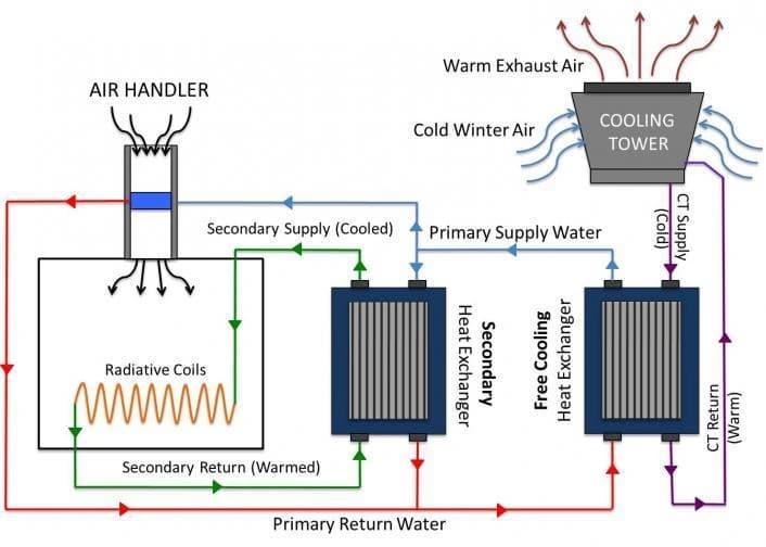 Pragmatic Free Cooling System, For Residential Use