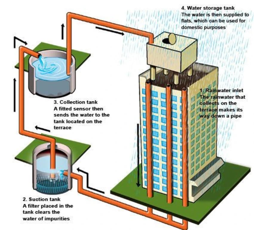 Rain Water Harvesting Service, Capacity: 1000 To 10000 Liters