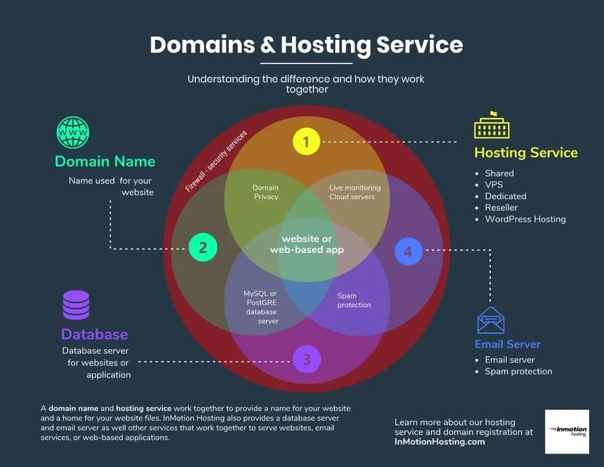 Web Email Hosting Service, Business Industry Type: Cloud Solution