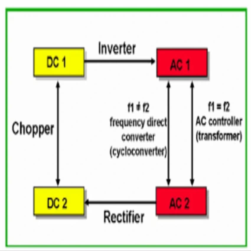 Industrial Power Convertors