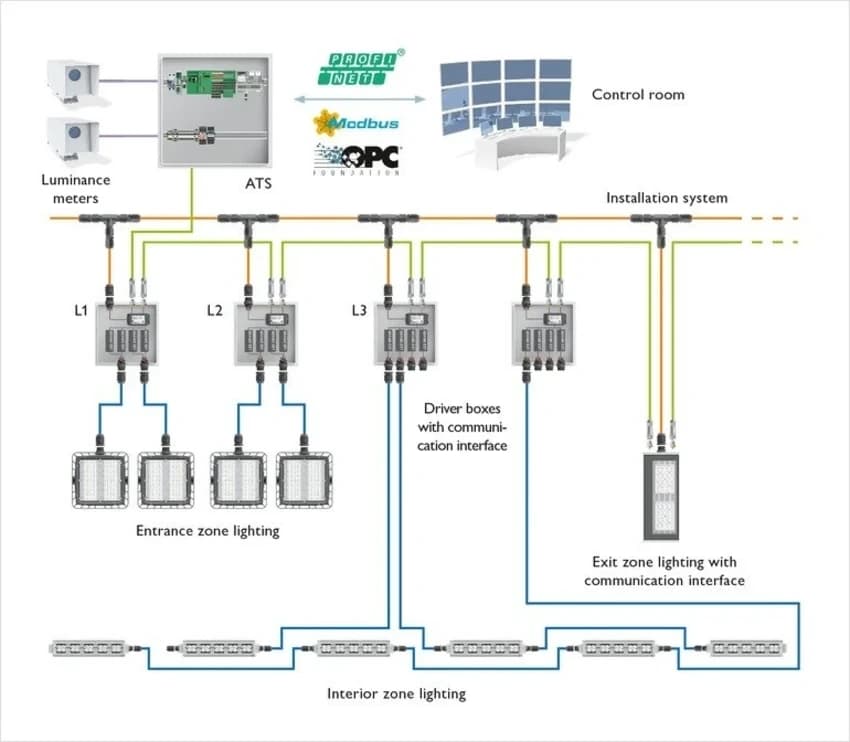 Phoenix Contact Traffic Automation