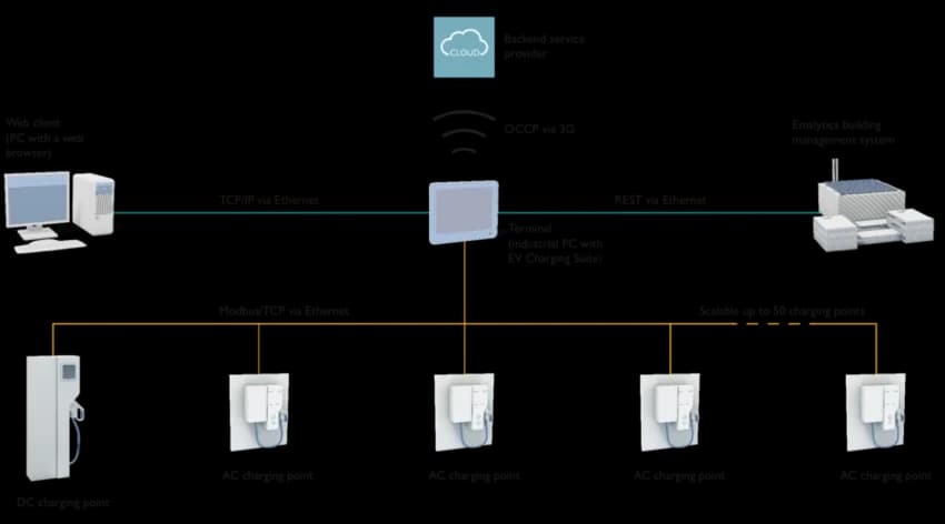 EV Station Monitoring