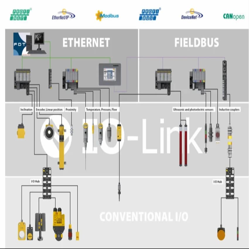 Protocal Communication Modules