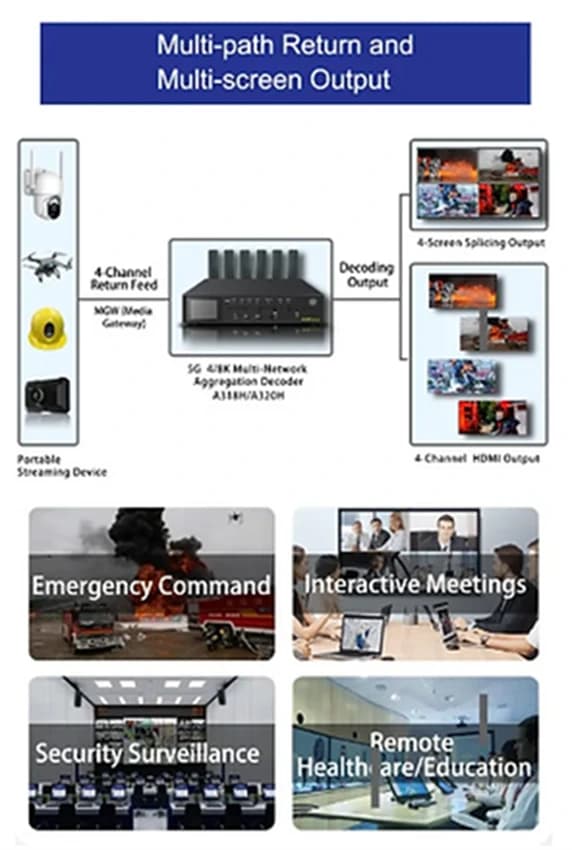 MiNE Media A318H – 4CH 5G Bonding Video Decoder